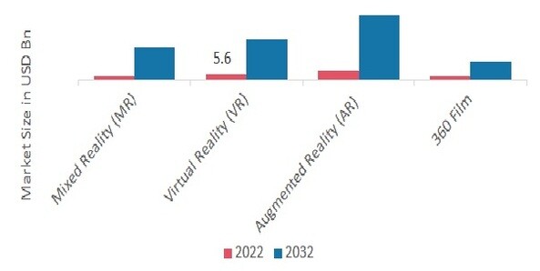 Immersive Technology in Manufacturing Market, by Technology, 2022 & 2032 (USD Billion)