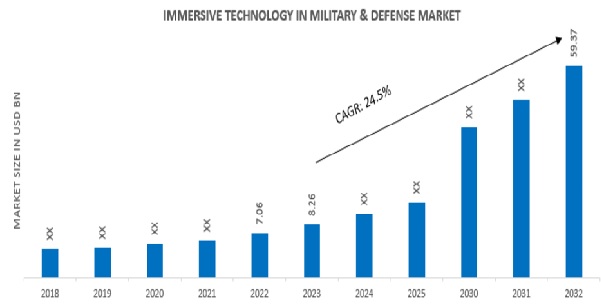 Immersive Technology in Military & Defense Market Overview.