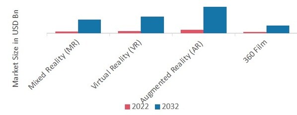 Immersive Technology in Military & Defense Market, by Technology, 2022 & 2032
