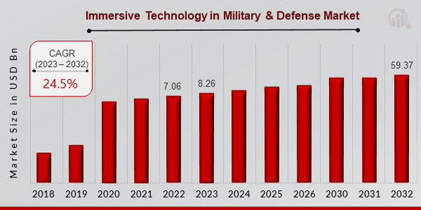 Immersive Technology in Military & Defense Market Overview.