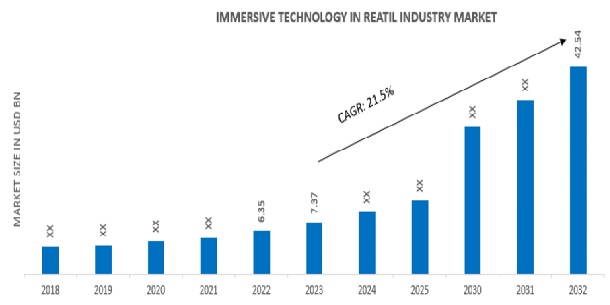Immersive Technology in Retail Industry Market Overview.