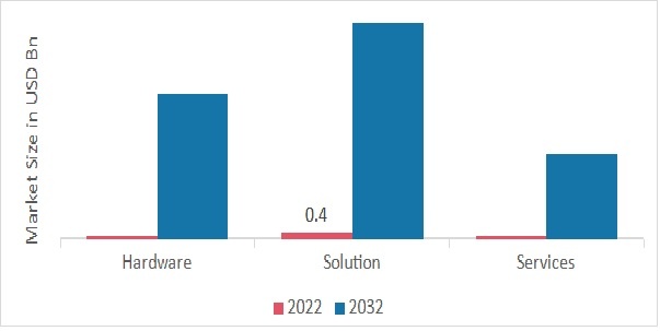 Immersive analytics Market, by Distribution channel, 2022 & 2032 (USD Billion)
