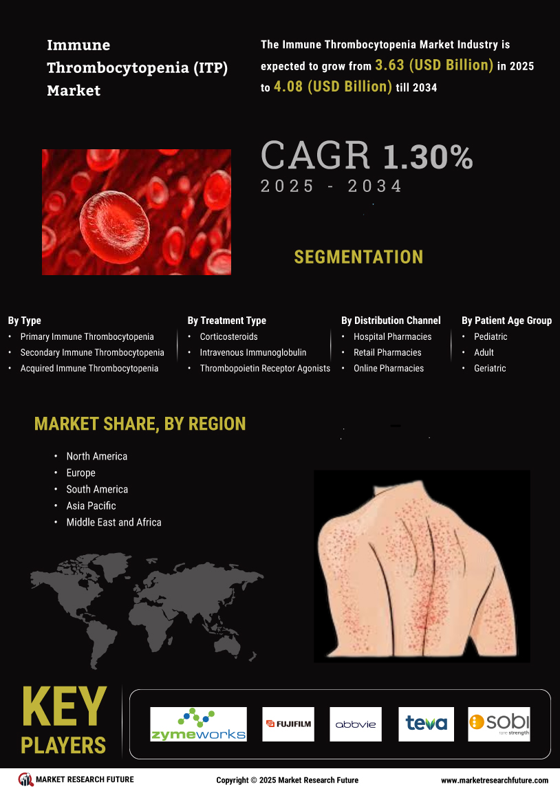 Immune Thrombocytopenia (ITP) Market