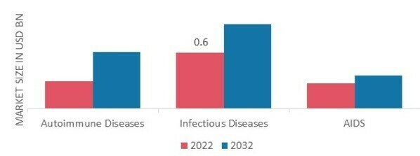 Immunoassay Analyzers Market, by Application, 2022&2032