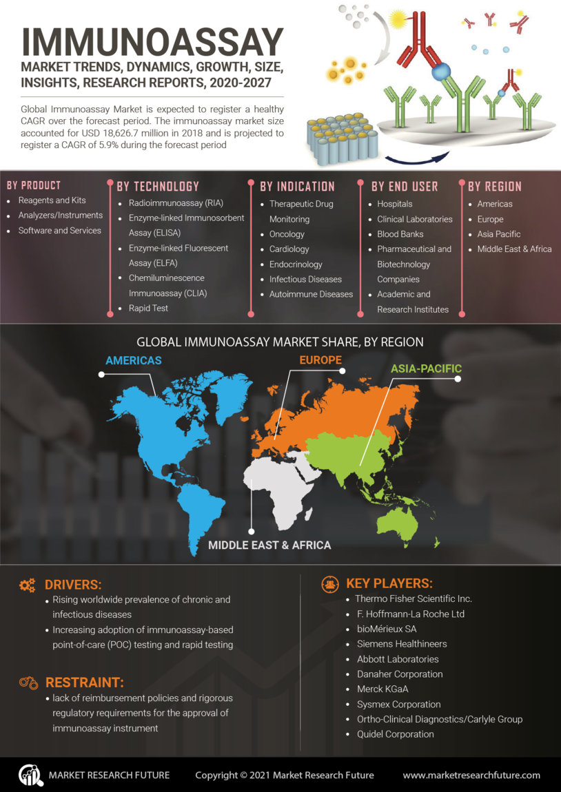 Immunoassay Market