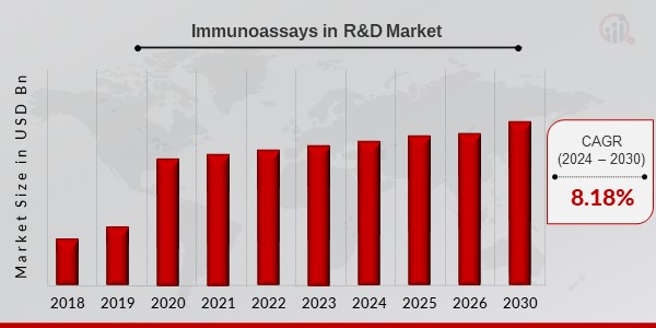 Immunoassays in R&D Market Overview