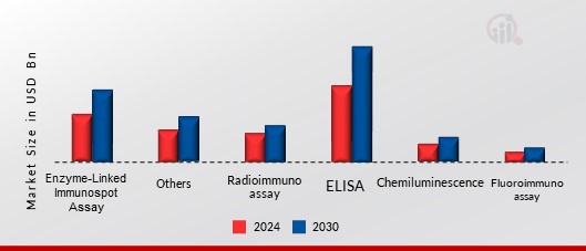 Immunoassays in R&D Market Share, by Type, 2023