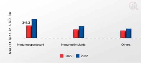  Immunomodulators Market, by Product, 2022 & 2032