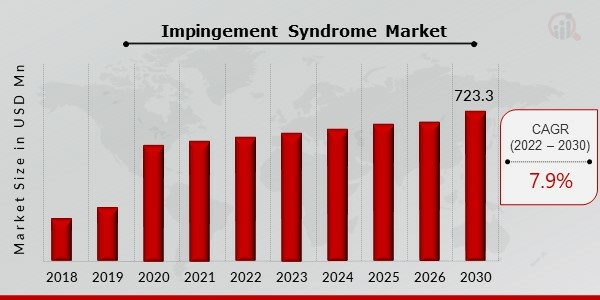 Impingement Syndrome Key Companies