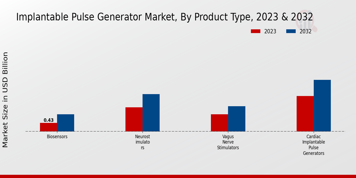 Implantable Pulse Generator Market, By Product Type, 2023 & 2032 (USD billion)