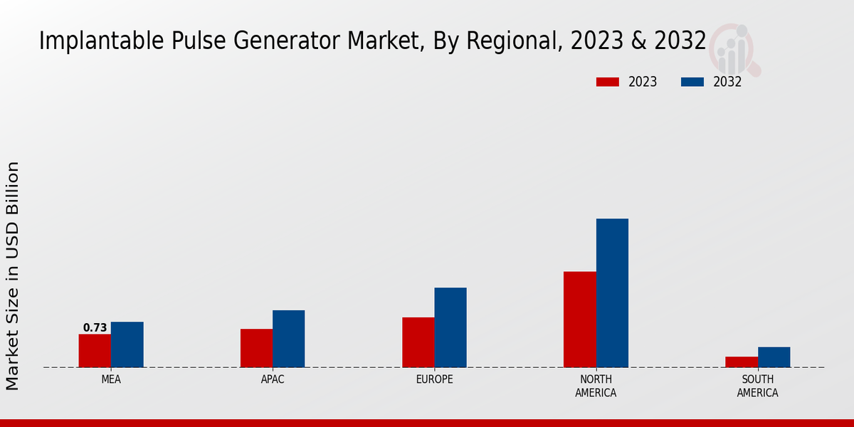 Implantable Pulse Generator Market, By Regional, 2023 & 2032 (USD billion)