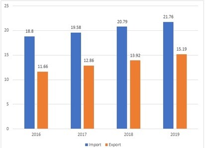Import-Export of Knitwear in the European Union from 2016-2019