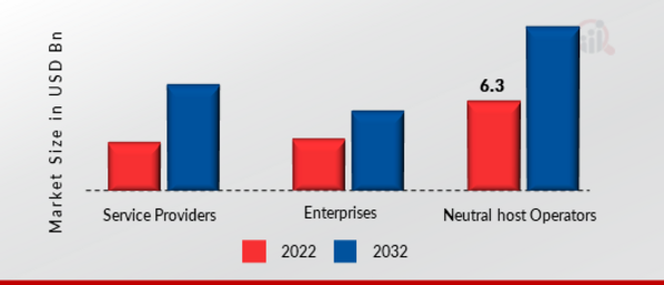 In-Building Wireless Market, by Based on the business model