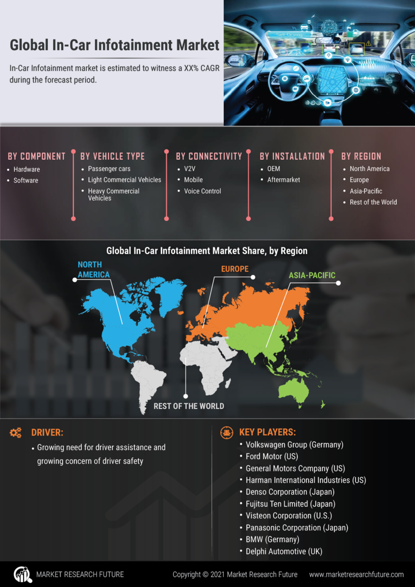 In-Car infotainment Market