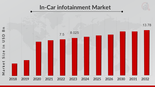 In-Car infotainment Market Overview