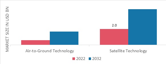 In-Flight Entertainment Market by Technology, 2022 & 2032