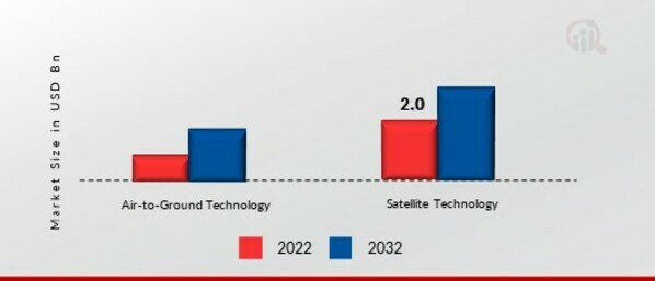 In-Flight Entertainment Market by Technology, 2022 & 2032 (USD Billion)