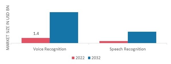 In-Flight Voice Recognition Market, by Technology, 2022 & 2032