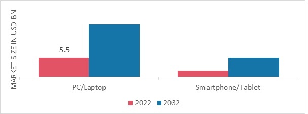 In-Game Advertising Market, by Device Type, 2022 & 2032 (USD Billion)