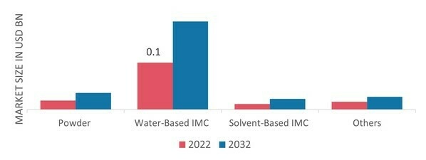 In-Mold Coatings Market, by Type, 2022 & 2032