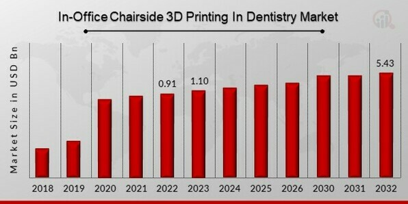In-Office Chairside 3D Printing In Dentistry Market Overview