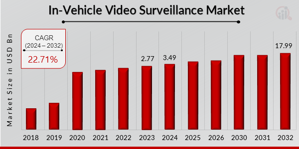 In-Vehicle Video Surveillance Market Overview