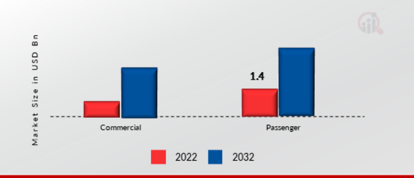 In-Vehicle Video Surveillance Market, by end user, 2022 & 2032