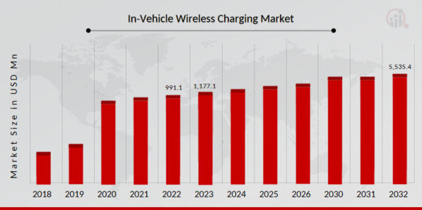 Global In-Vehicle Wireless Charging Market Size 2019-2032