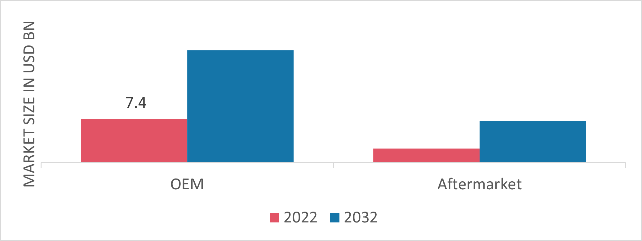 Incar Audio System Market Size, Share, Trends Report 2032