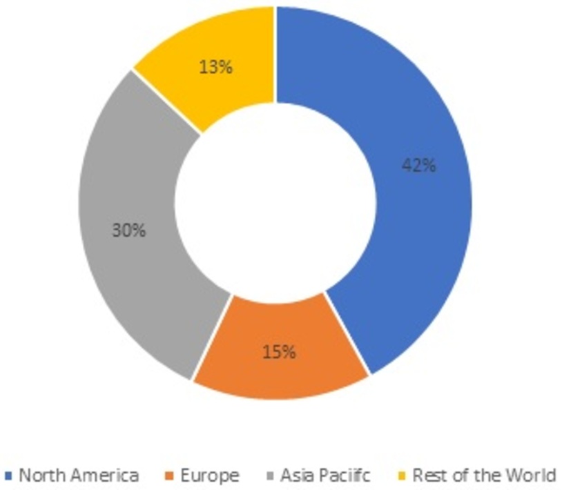 In-car infotainment Market Share, by Region, 2021