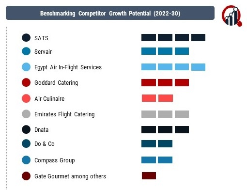 In-flight Catering Services Companies