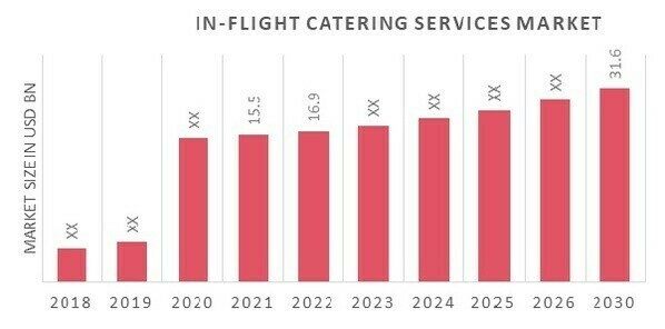 In-flight Catering Services Market Overview