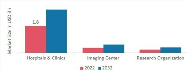 In-vivo Imaging Market, by End Use, 2022 & 2032