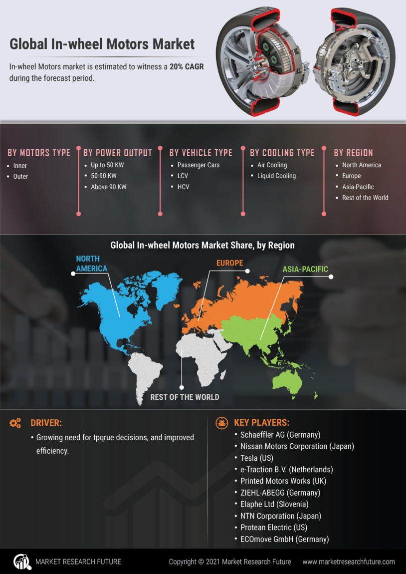 In-wheel Motors Market 