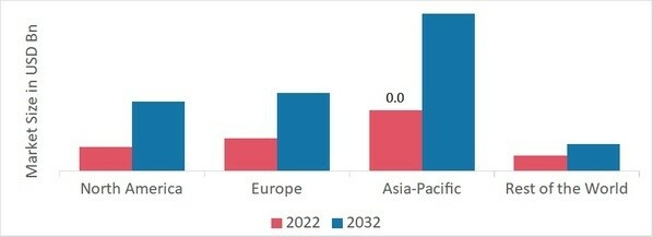 InGaAs Image Sensor Market SHARE BY REGION 2022