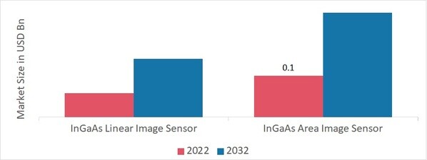 InGaAs Image Sensor Market, by Type, 2022 & 2032