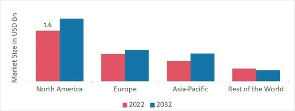 Inclinometers Market SHARE BY REGION 2022