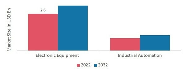 Inclinometers Market, by Application, 2022 & 2032