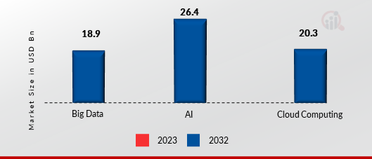 Increasing Growth of Technologies in finance sector