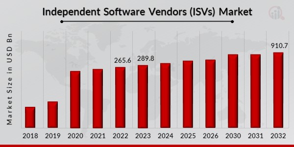 Independent Software Vendor Market Overview1