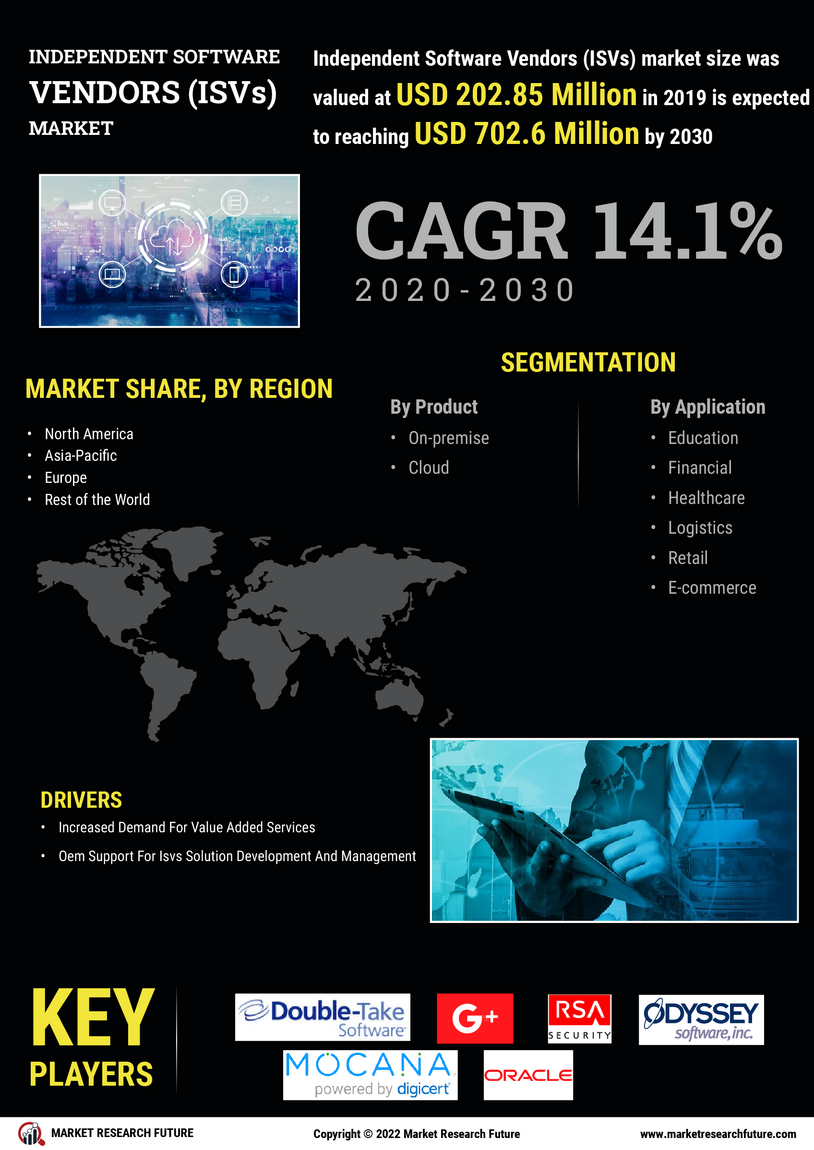 Independent Software Vendors Market