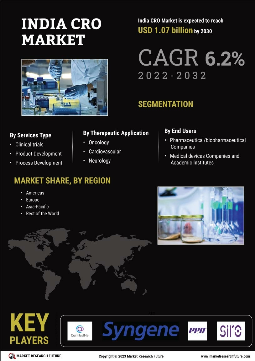 India CRO Market