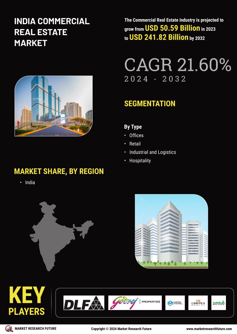India Commercial Real Estate Market
