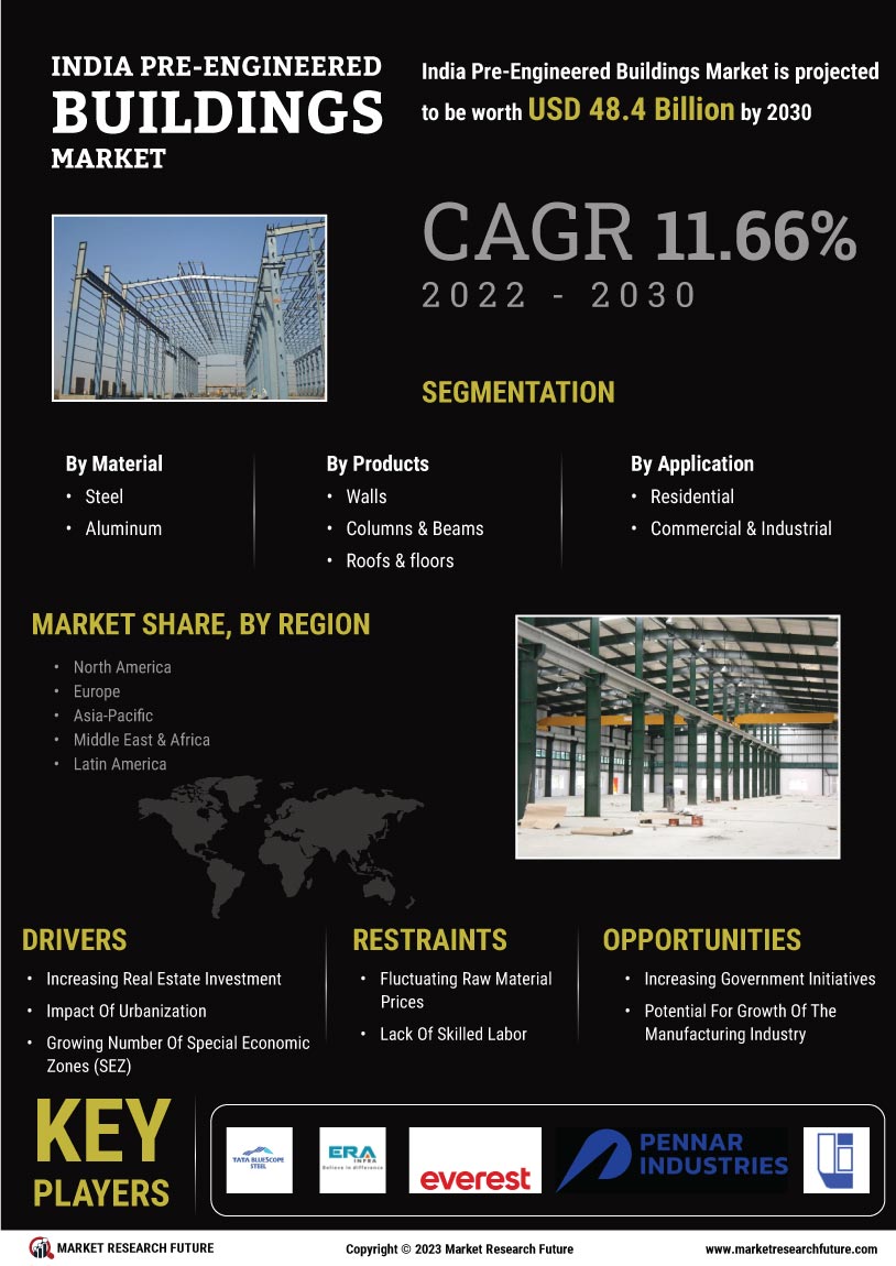 India Pre-engineered Buildings Market Size & Share | Report, 2030