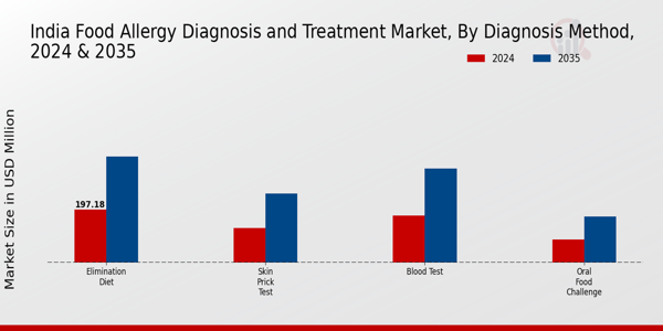 Food Allergy Diagnosis and Treatment Market Diagnosis Method Insights