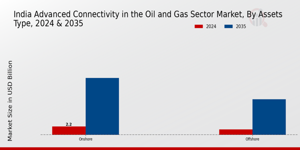 India Advanced Connectivity In The Oil And Gas Sector Market Segment