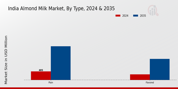 India Almond Milk Market Type Insights