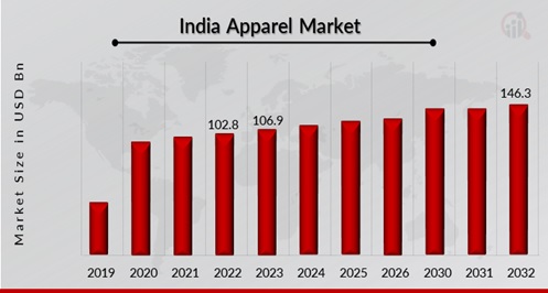India Apparel Market Overview