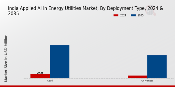 Applied AI in Energy Utilities Market Deployment Type Insights