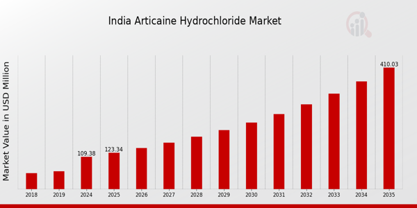 India Articaine Hydrochloride Market size